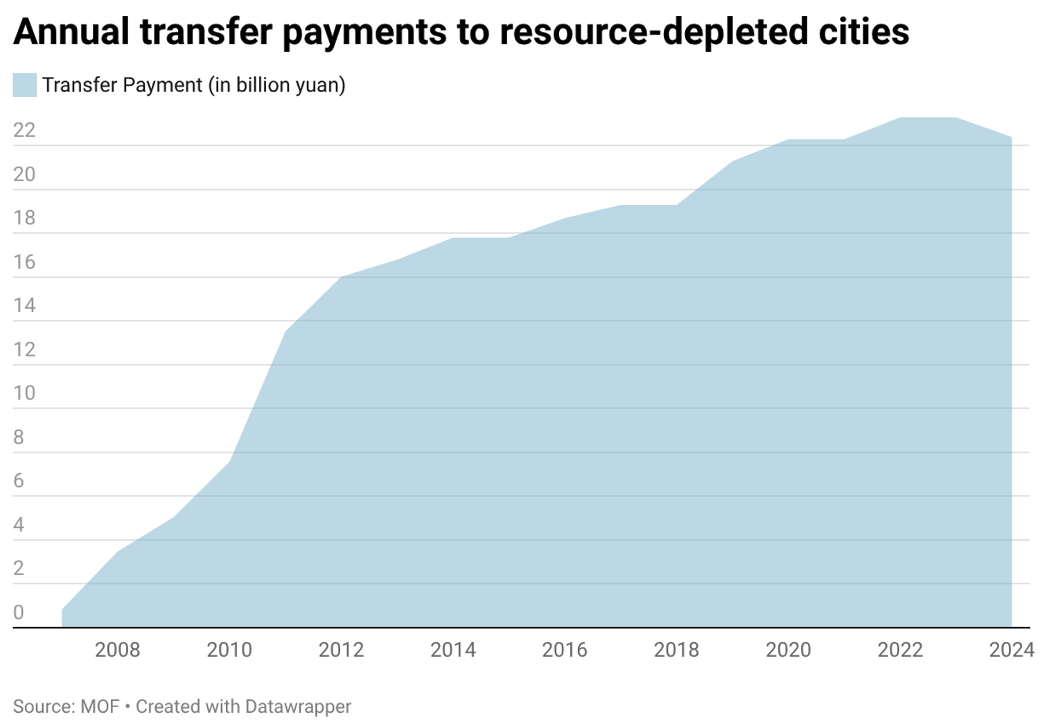 Annual transfer payments by the central government.png