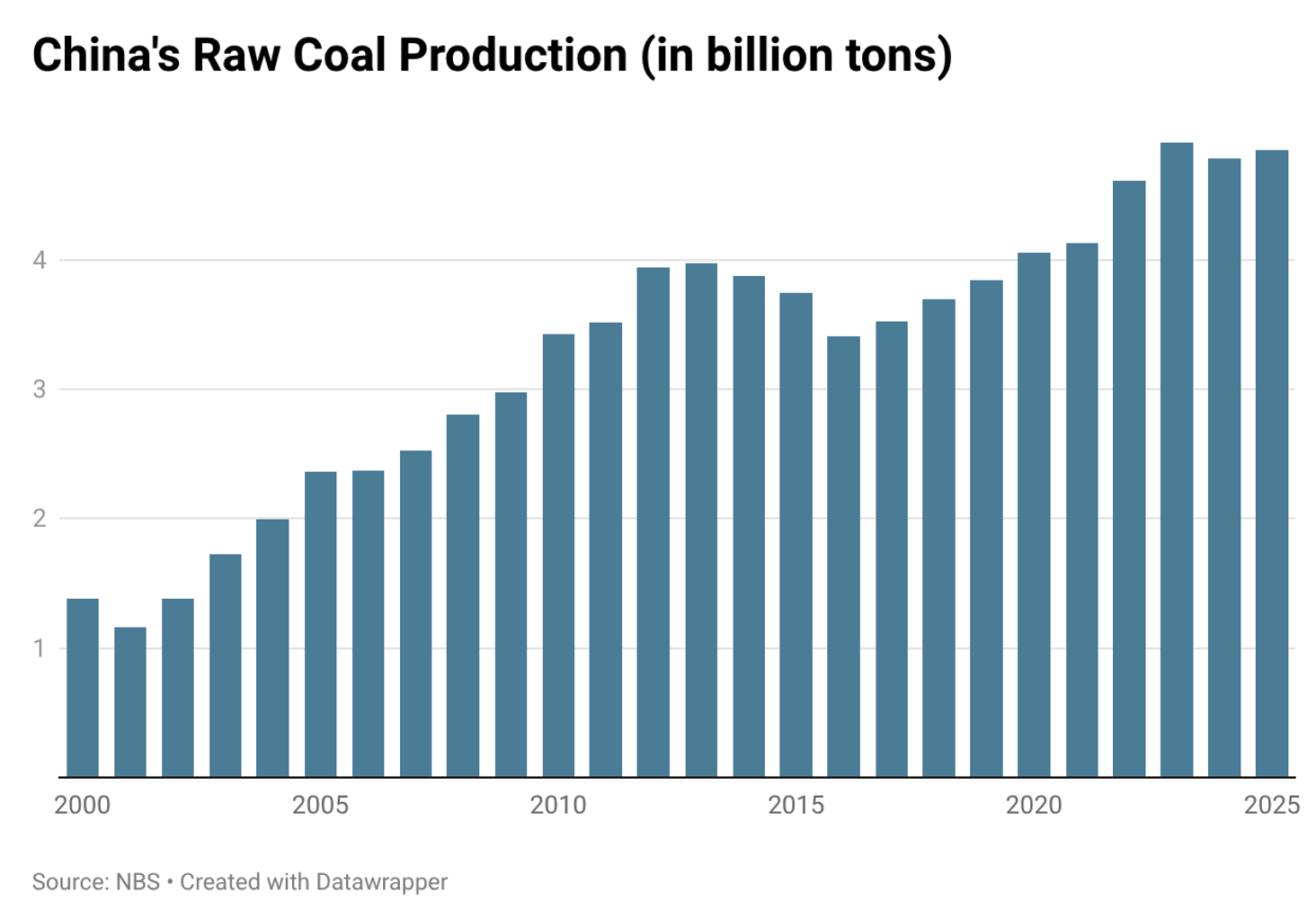 chinas row coal production.png
